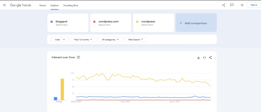 Blogspot Google Trend Chart